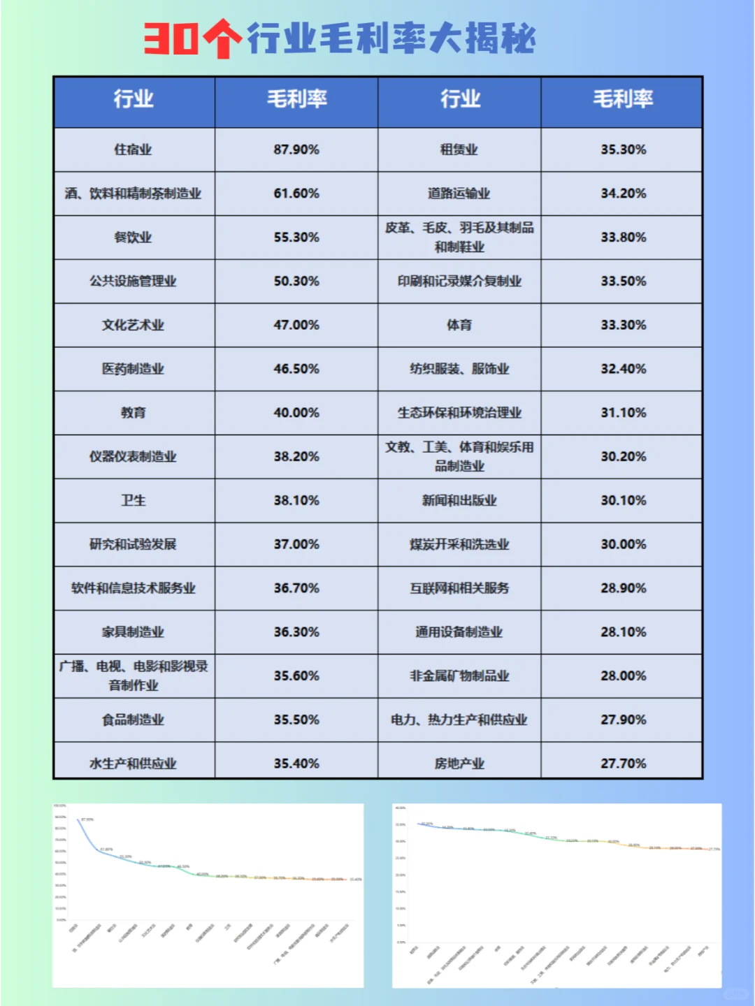 真没想到...30 个行业的毛利率情况是这样