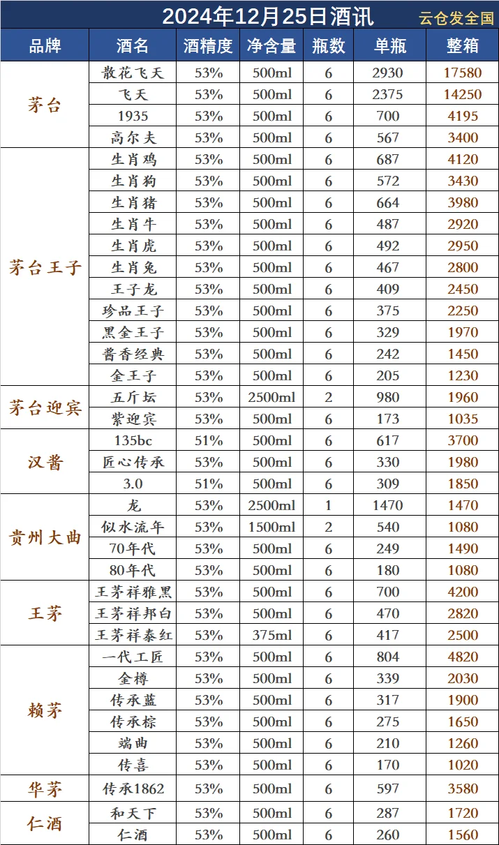 2024年12月25日白酒行情