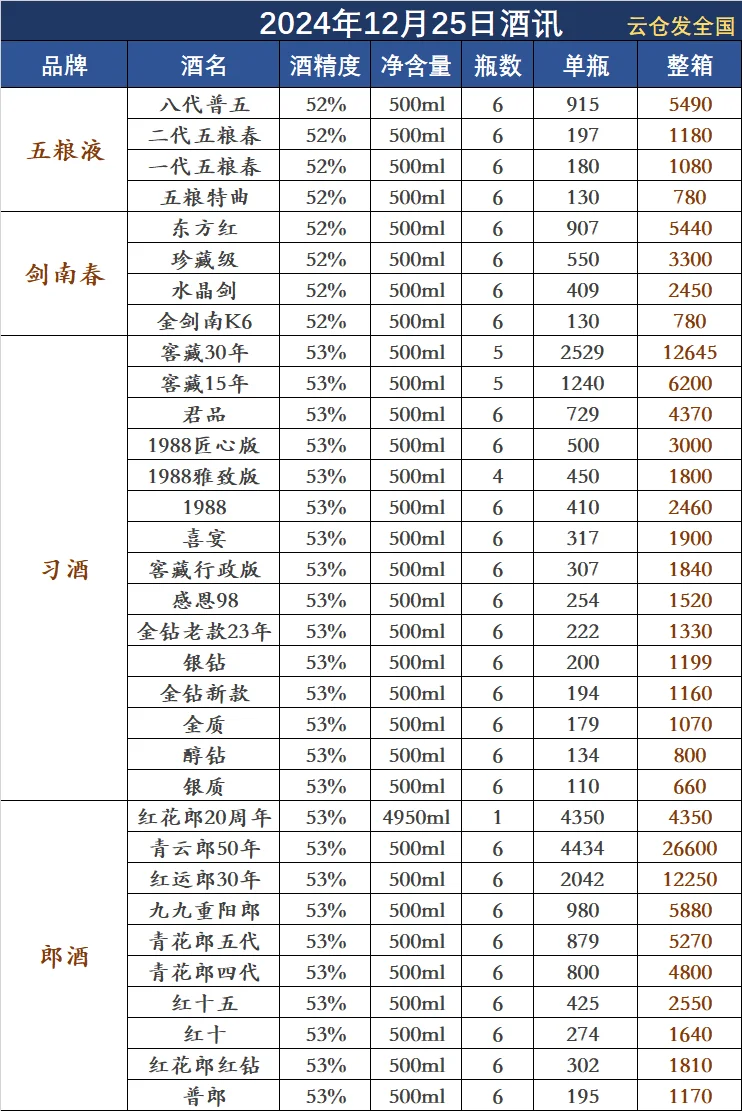 2024年12月25日白酒行情