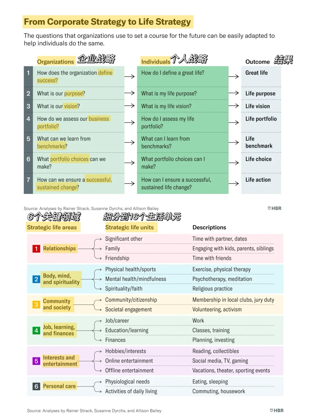 成为top 1%的最好方式是构建life strategy
