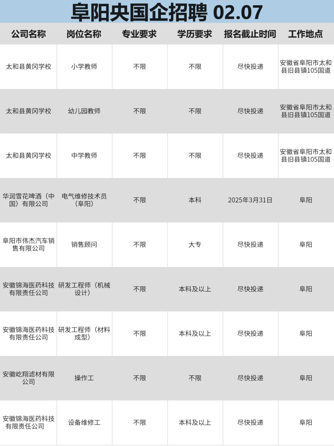 2月7|阜阳突然开放很多不用笔试的央国企