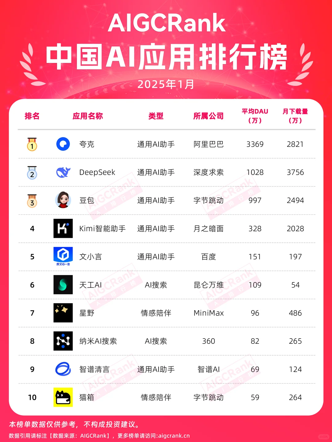 最新AI应用排行榜！DeepSeek封神，夸克登榜首
