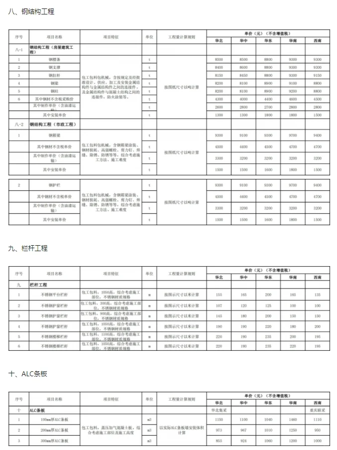 劳务分包🔢价格指导手册㊙️24中建版