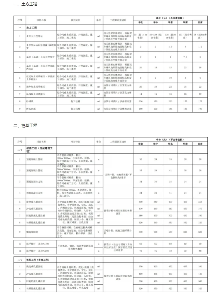 劳务分包🔢价格指导手册㊙️24中建版