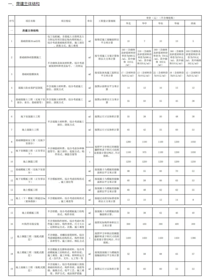 劳务分包🔢价格指导手册㊙️24中建版