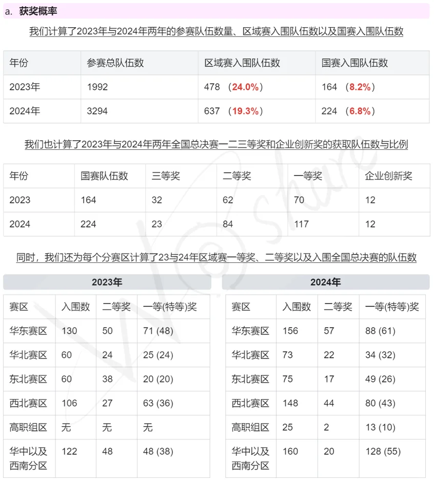 🔥不会吧？这个竞赛获奖率超友好！