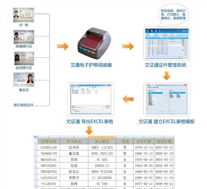 护照阅读器：证件识别界的六边形战士？