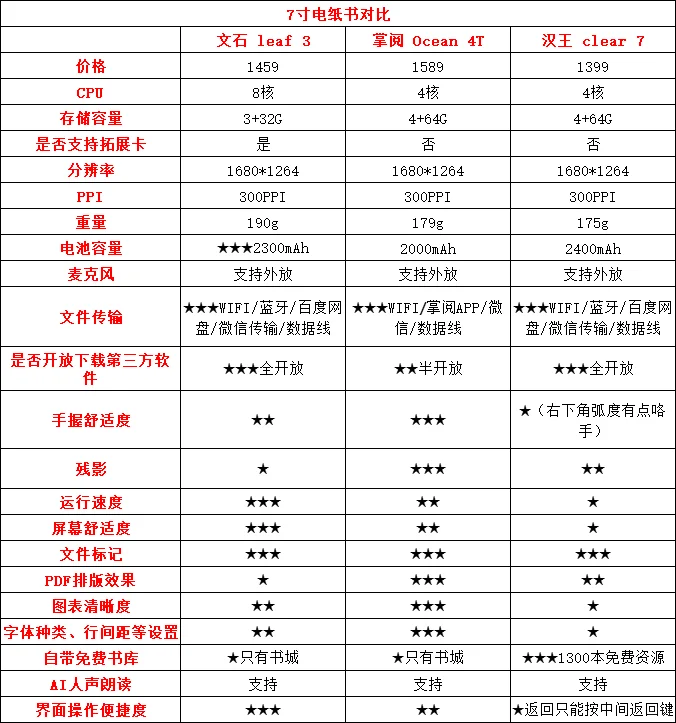 7寸电纸书纠结选哪个