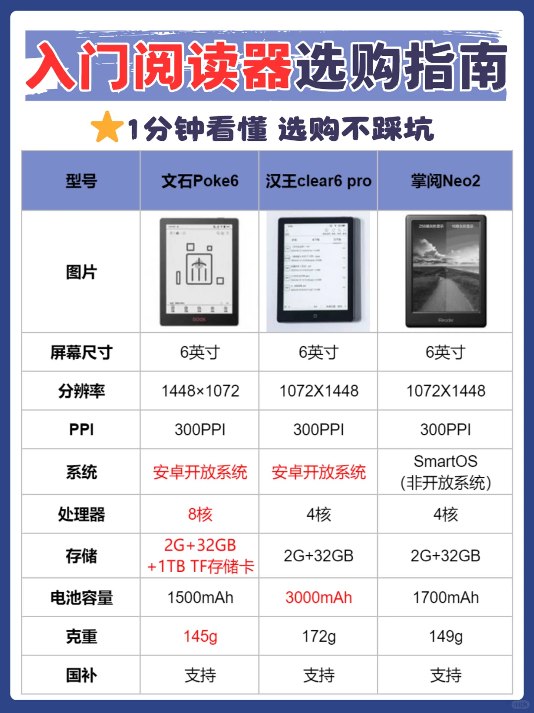 小尺寸阅读器怎么选？码住！一分钟看懂！