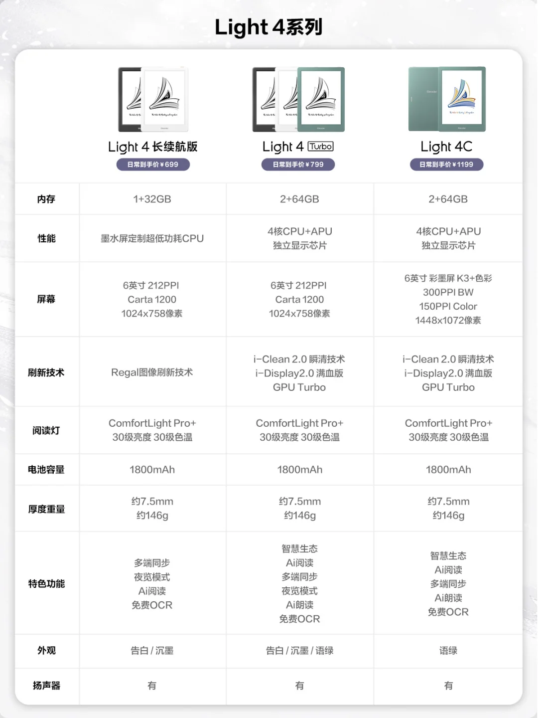 一图读懂墨水屏 | 6英寸入门阅读器选哪台？