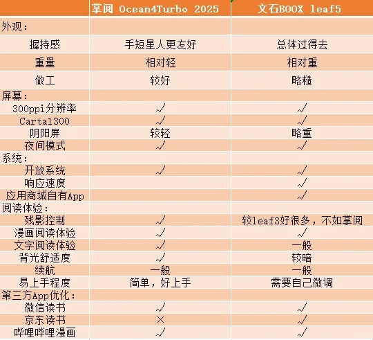 掌阅 o4t 2025 VS 文石 leaf5