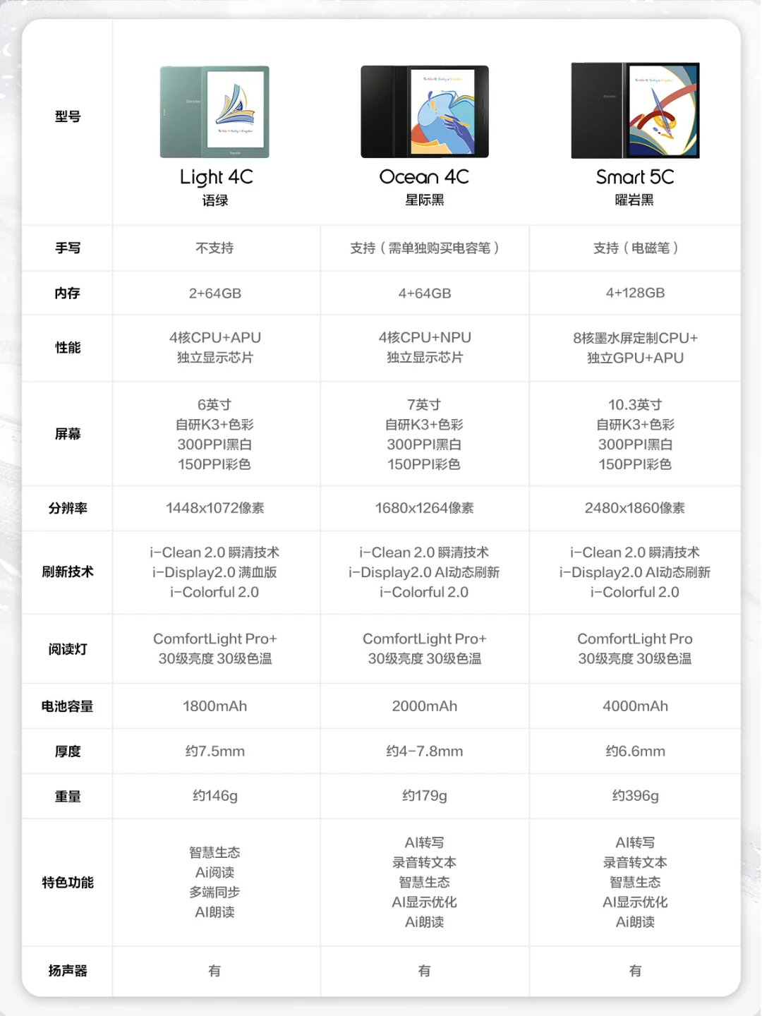 🎉一图弄懂 | 哪款彩墨墨水屏适合你❓