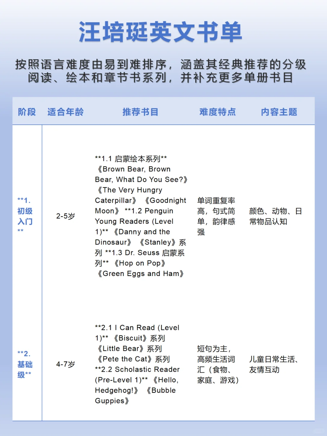 英语启蒙绘本派❗️汪培珽书单