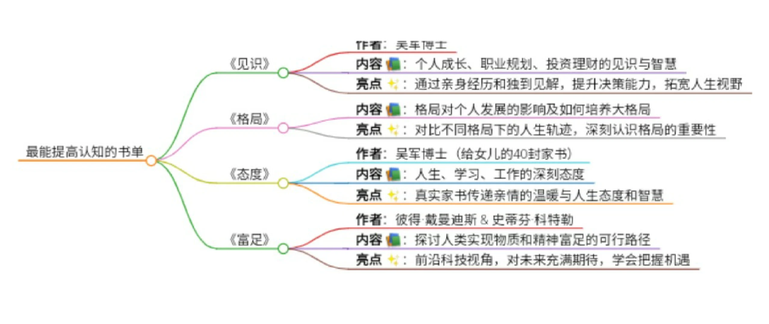 最能提高认知的书单📚，读完格局炸裂！