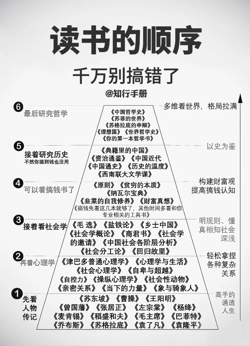 读书的顺序，很重要，记得收藏保存！