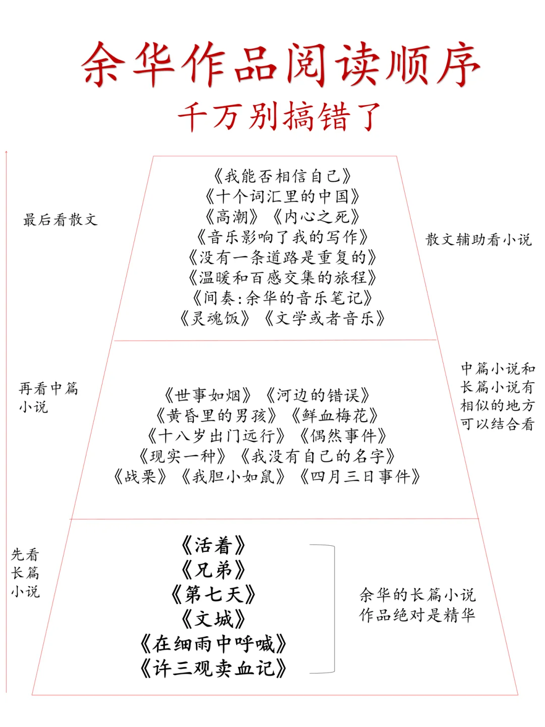 余华作品的阅读顺序，千万别搞错啦❗️