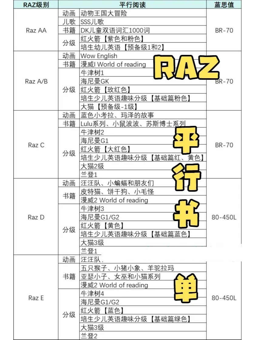 终于有人把RAZ平行阅读书单整理全了❗