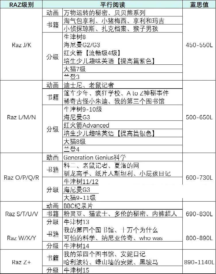 终于有人把RAZ平行阅读书单整理全了❗