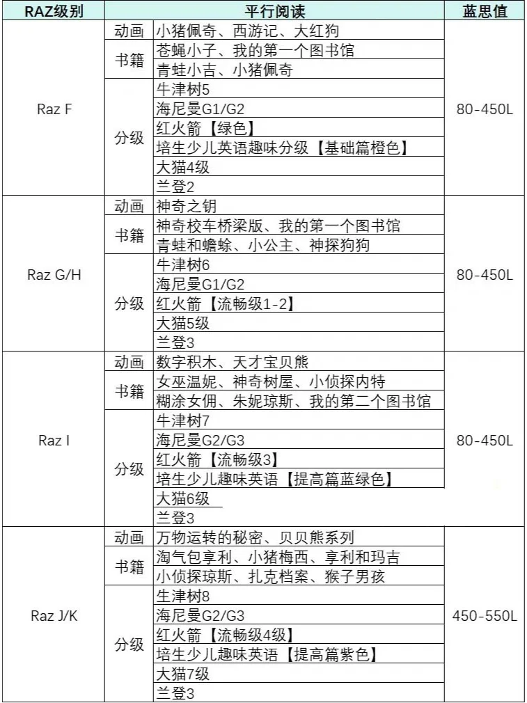 终于有人把RAZ平行阅读书单整理全了❗