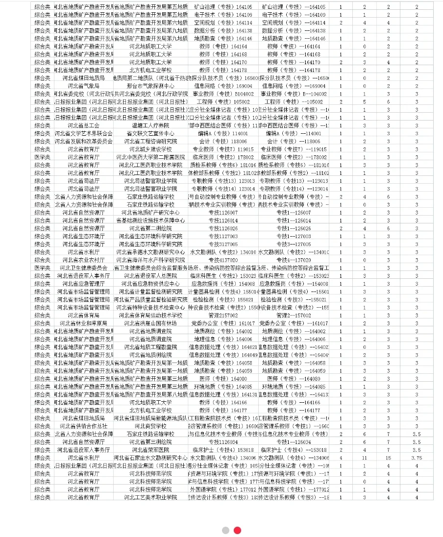 河北省直这些岗位目前竞争最小🔥Top50