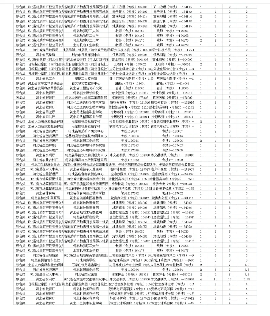 河北省直这些岗位目前竞争最小🔥Top50