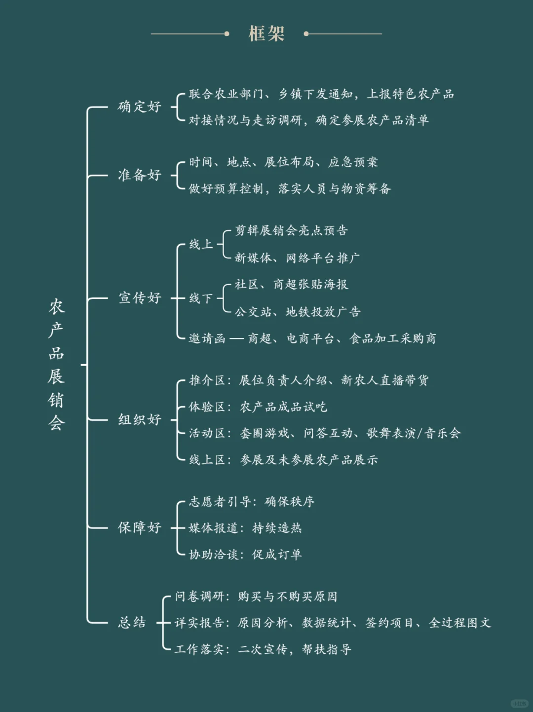 面试热点：“农产品展销会”