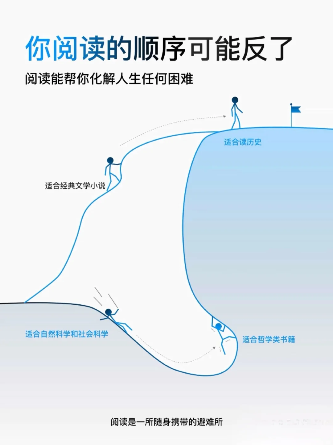 ⭐兴趣夜校|董宇辉推荐正确的阅读顺序|
