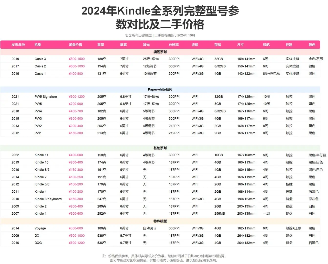 21款kindle型号参数+二手价格+选购建议