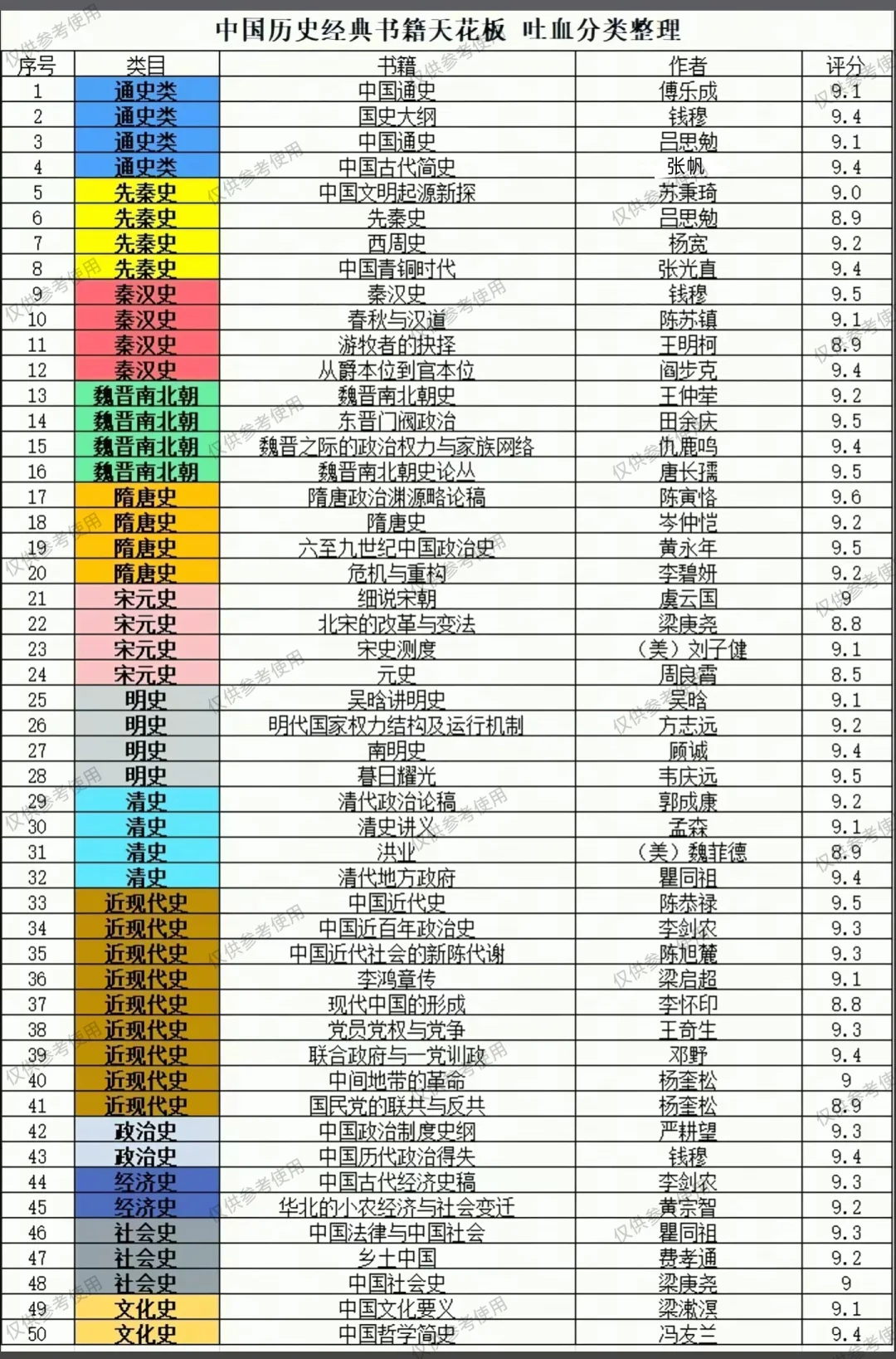 历史经典分享