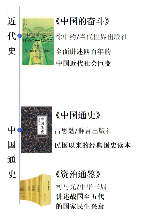 历史书单分享 l 按时间顺序必看的21本历史