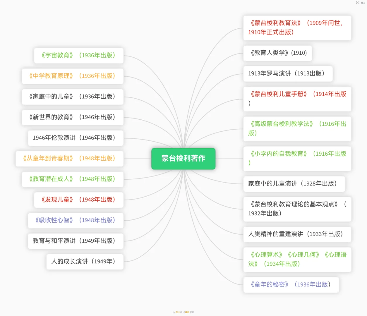 蒙氏老师必备的书单+手册+教案
