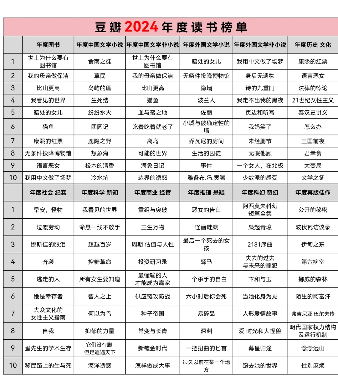 豆瓣读书+微信读书，高分榜单必看