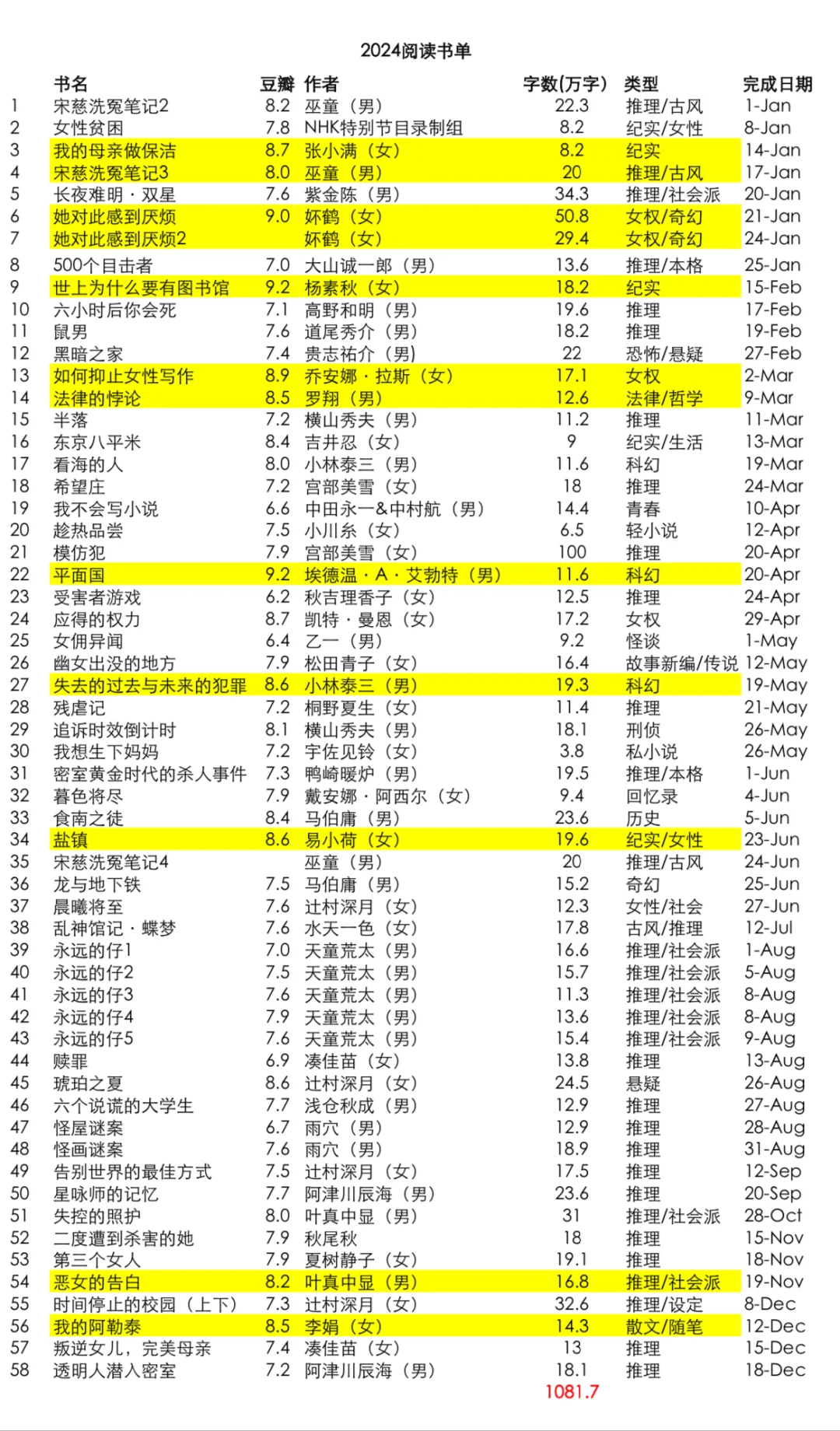 2024 阅读书单