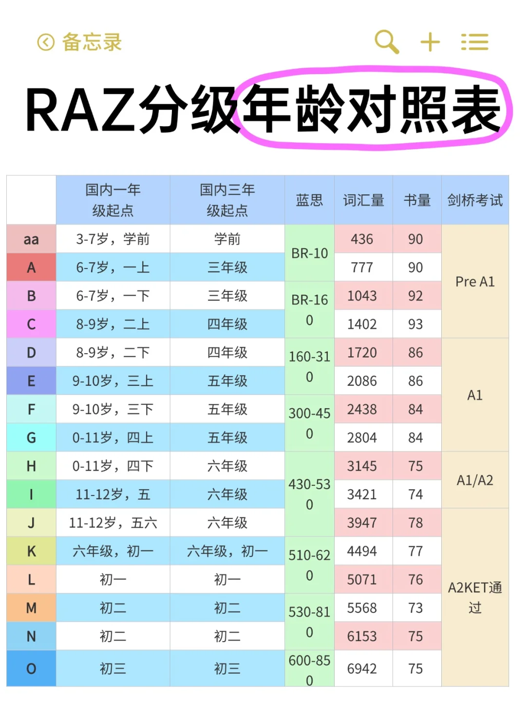 RAZ分级年龄对照表➕平行拓展书单