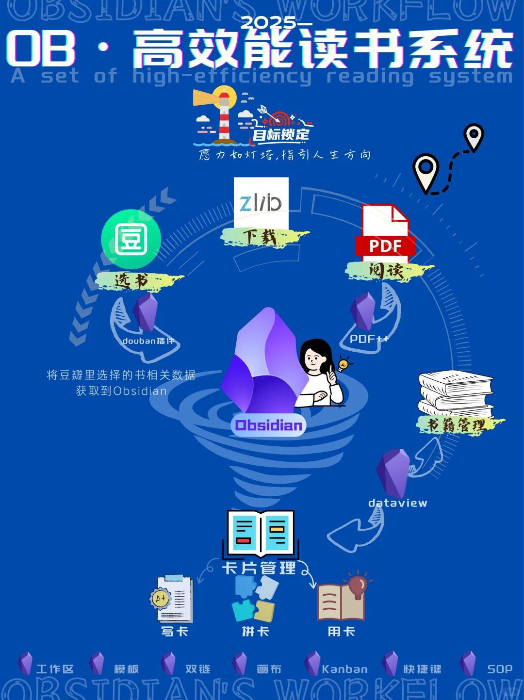 Obsidian+豆瓣+Zlibrary，打造你的阅读系统