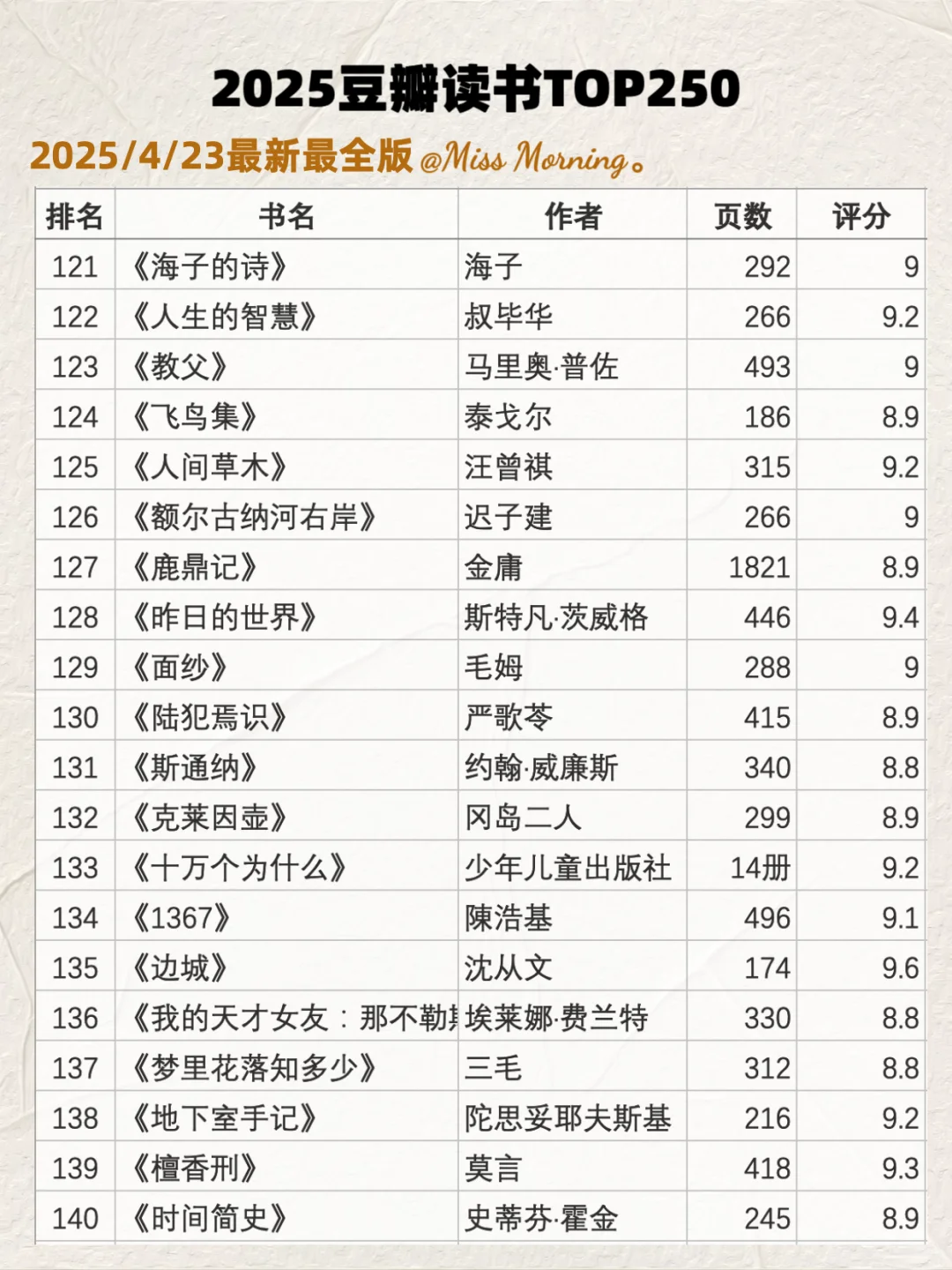 码住🔥最新2025豆瓣读书TOP250📚