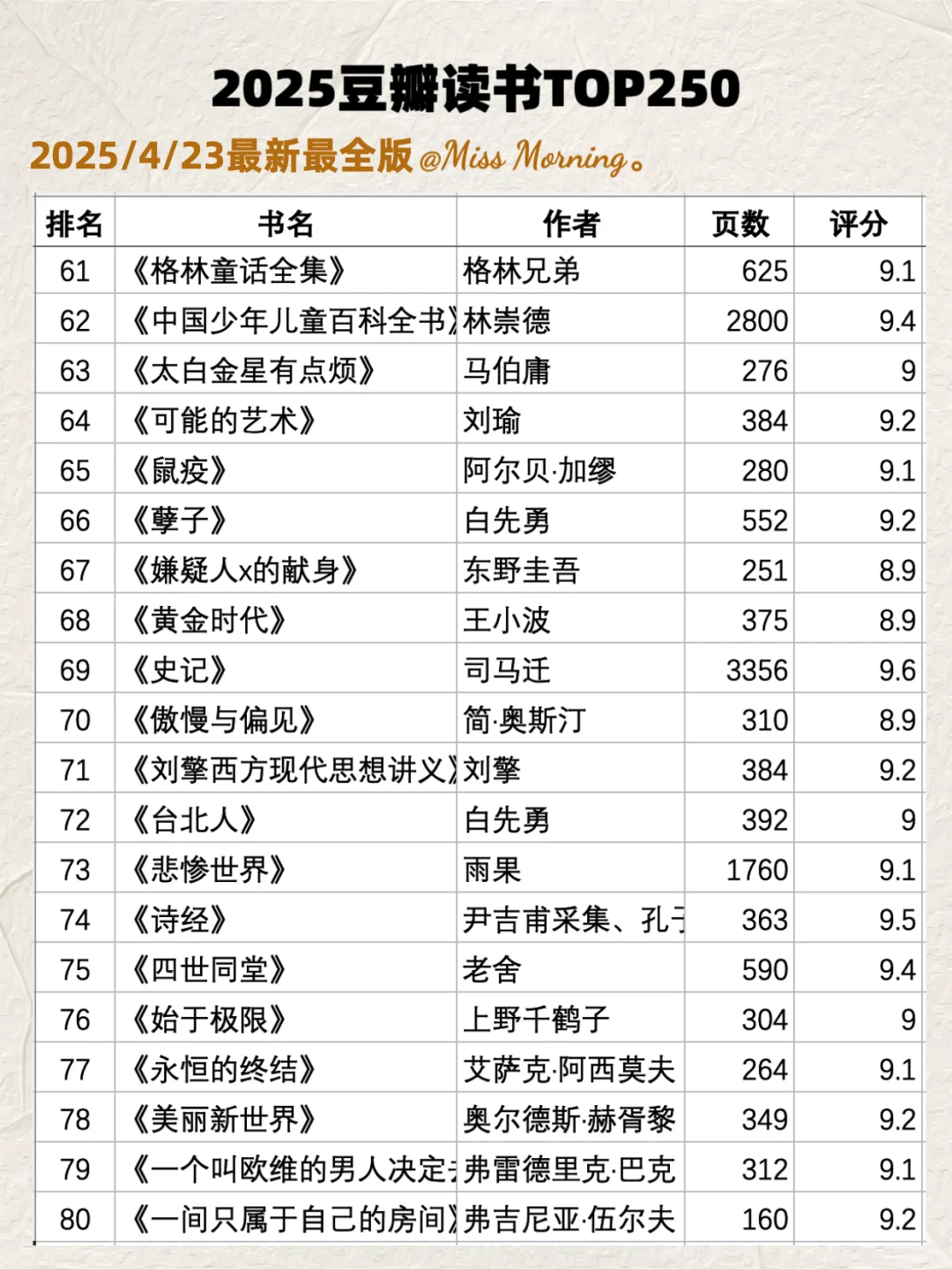 码住🔥最新2025豆瓣读书TOP250📚