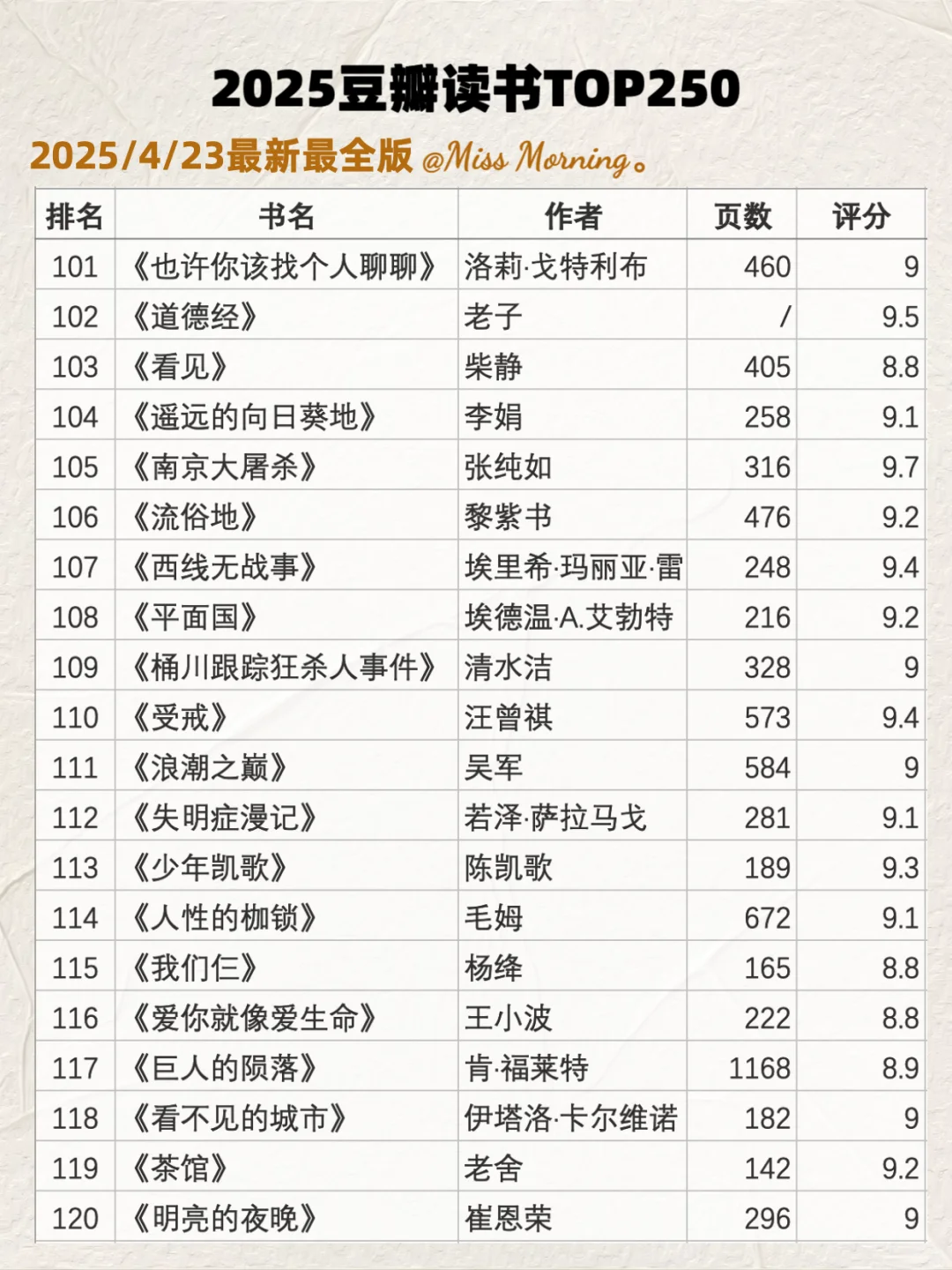 码住🔥最新2025豆瓣读书TOP250📚