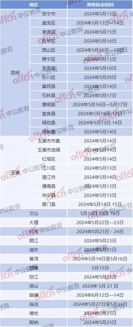 3.29云南事业单位联考各地资格复审时间汇总