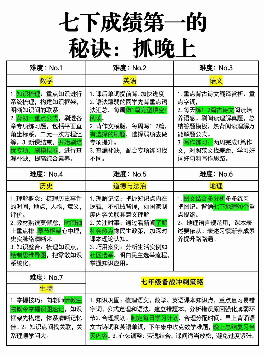 初一成绩第一的秘诀：抓晚上！