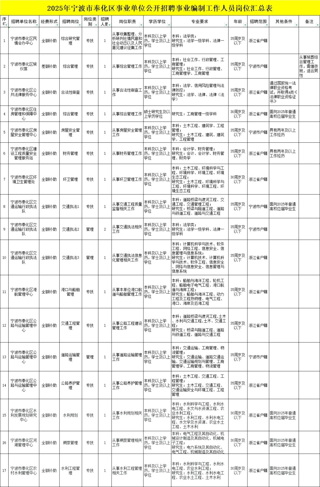 6月14日笔试！浙江事业单位招53人公告