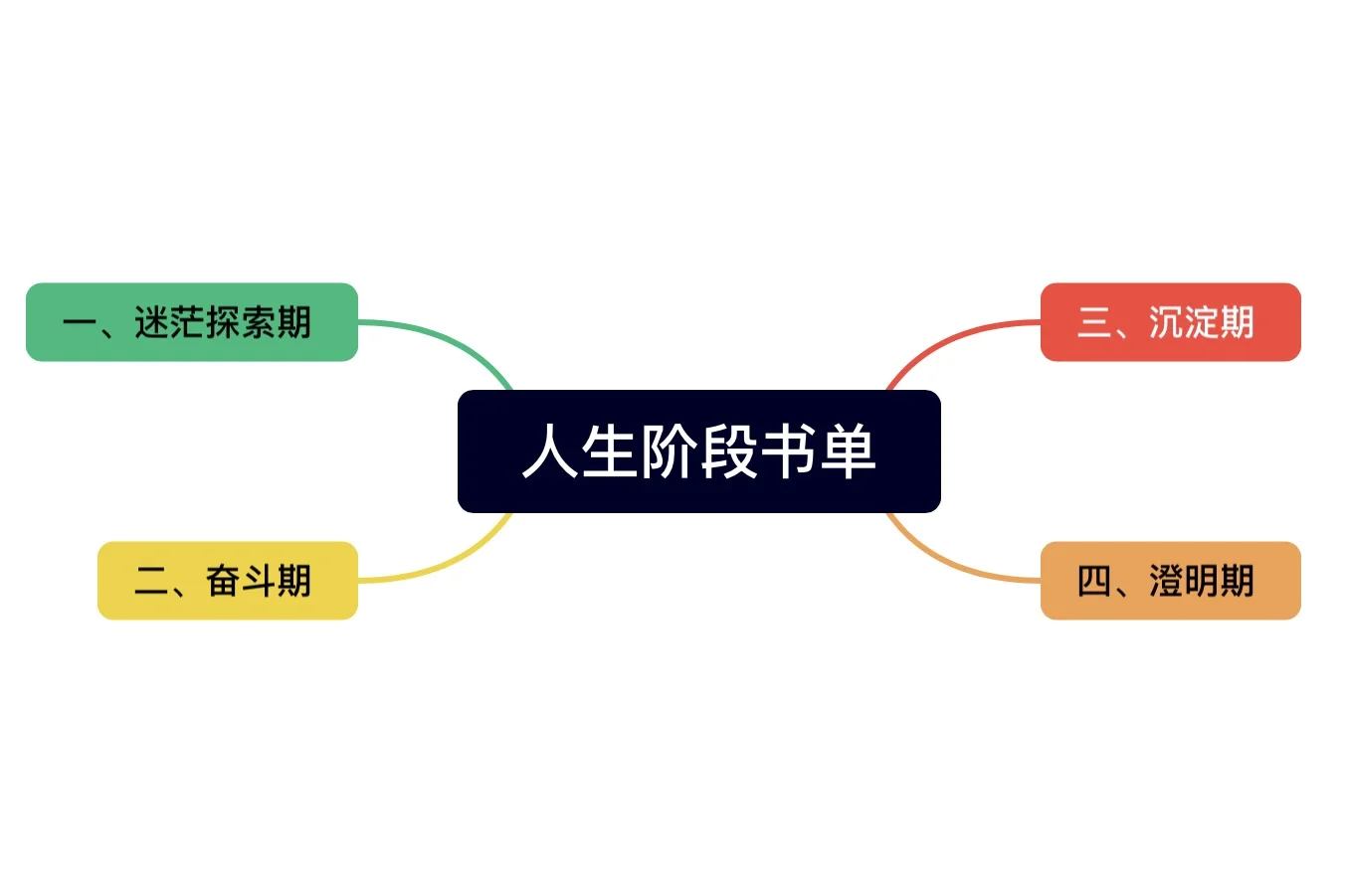 我的人生各阶段书单｜对症下药