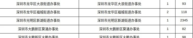 深圳市考不愧是全国天花板