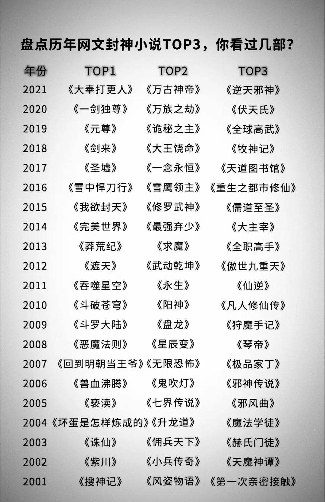 盘点网文20年来每年封神的3本小说