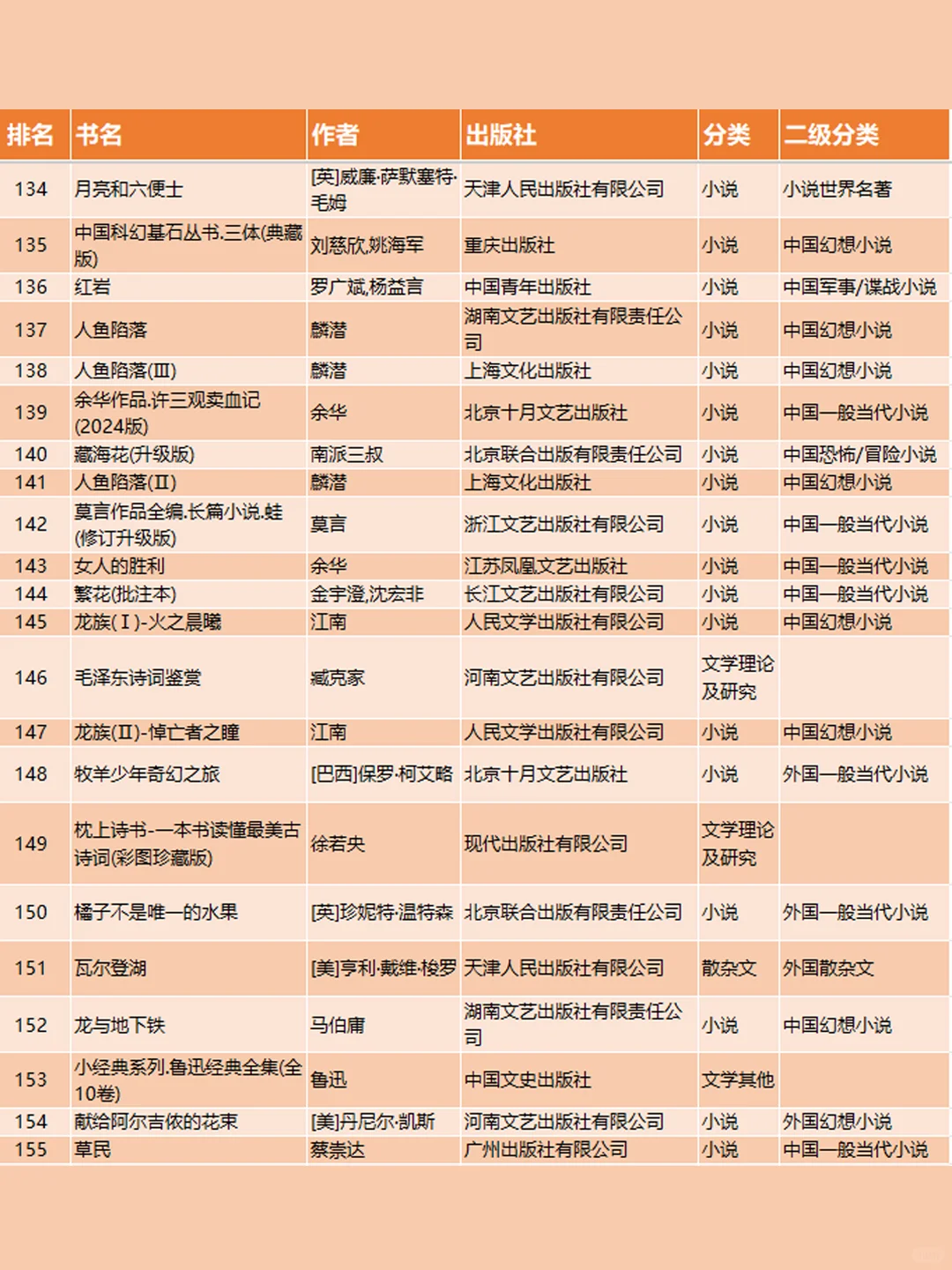 不会选书的，抄作业啦！2024年畅销文学书~~