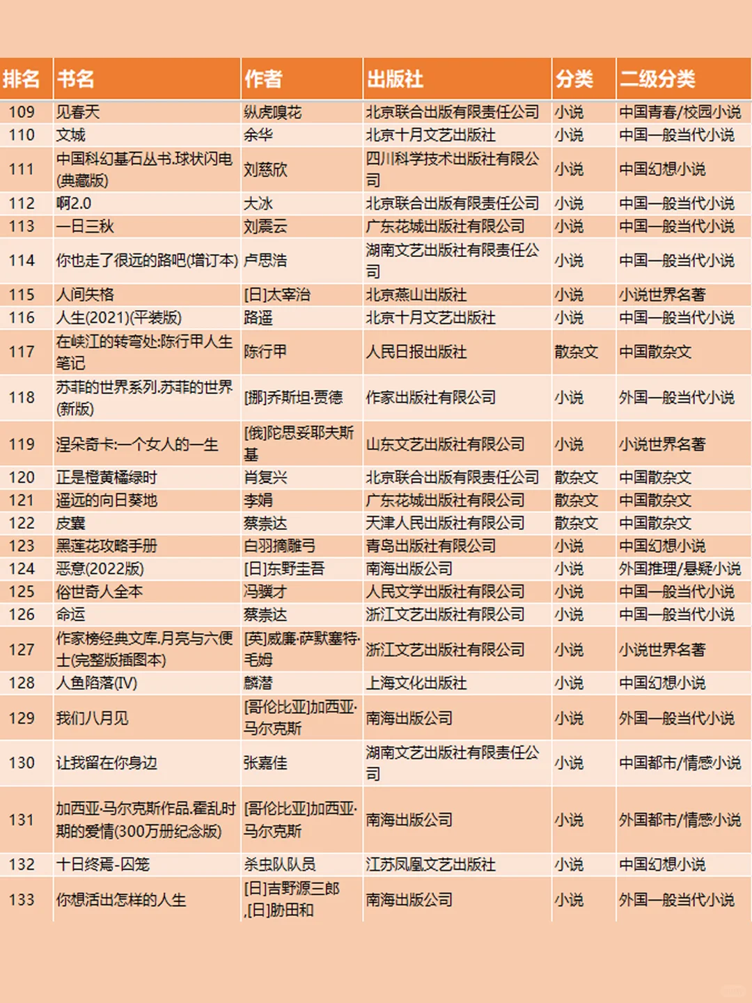 不会选书的，抄作业啦！2024年畅销文学书~~