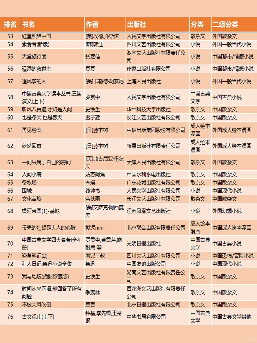 不会选书的，抄作业啦！2024年畅销文学书~~
