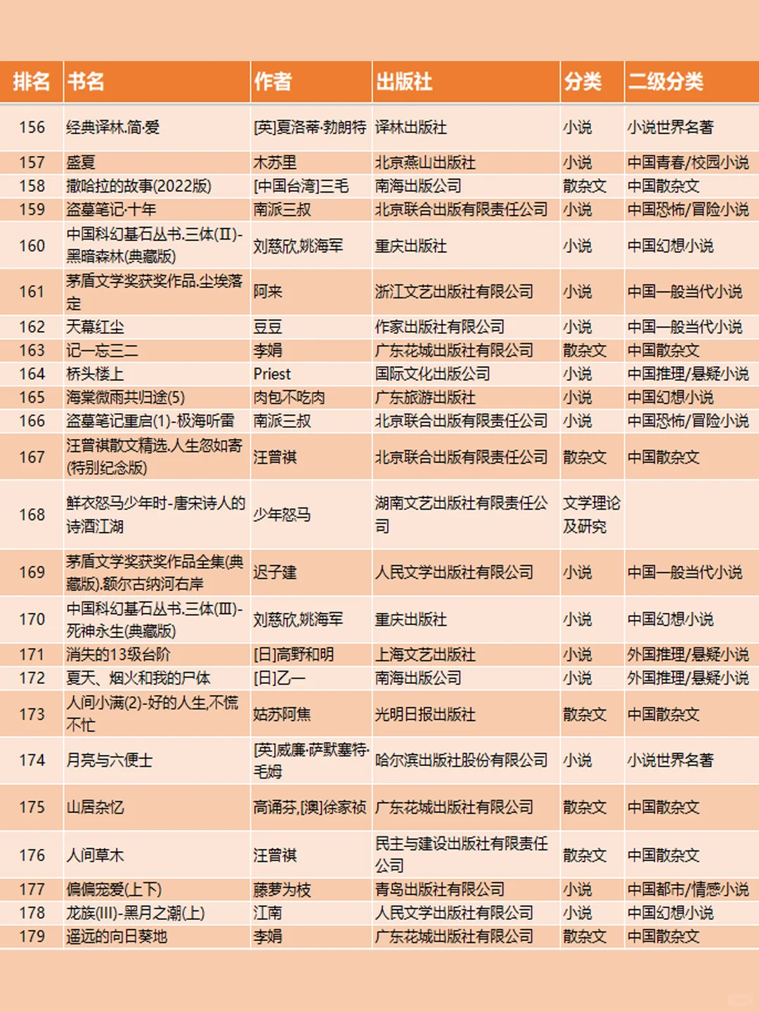 不会选书的，抄作业啦！2024年畅销文学书~~
