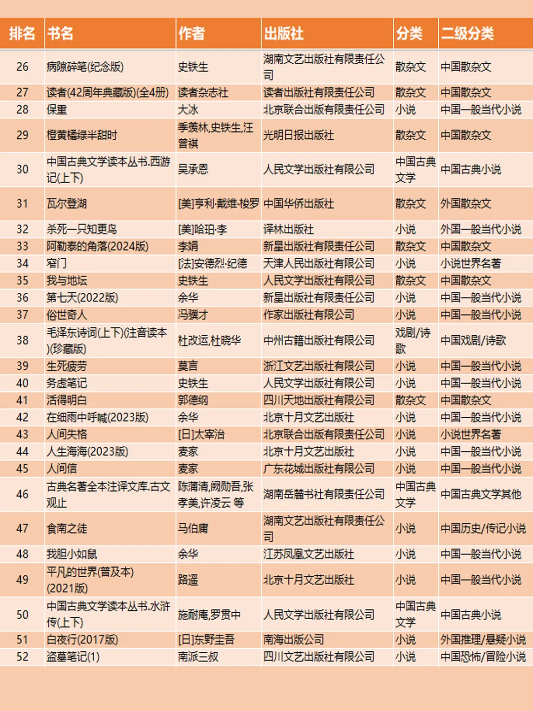 不会选书的，抄作业啦！2024年畅销文学书~~