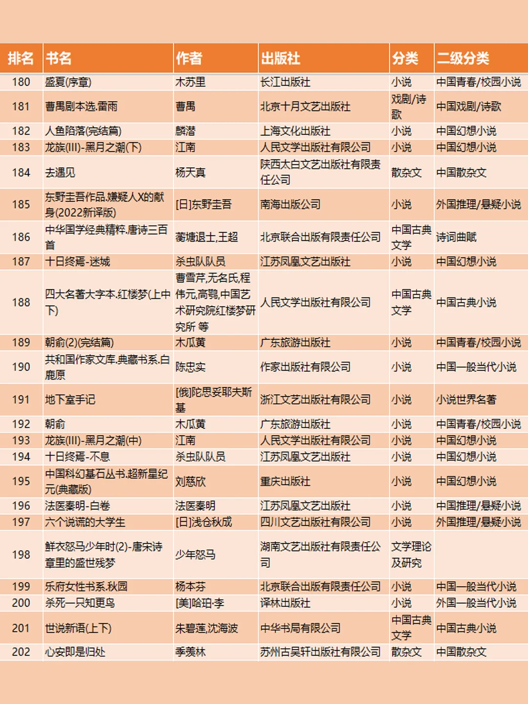 不会选书的，抄作业啦！2024年畅销文学书~~
